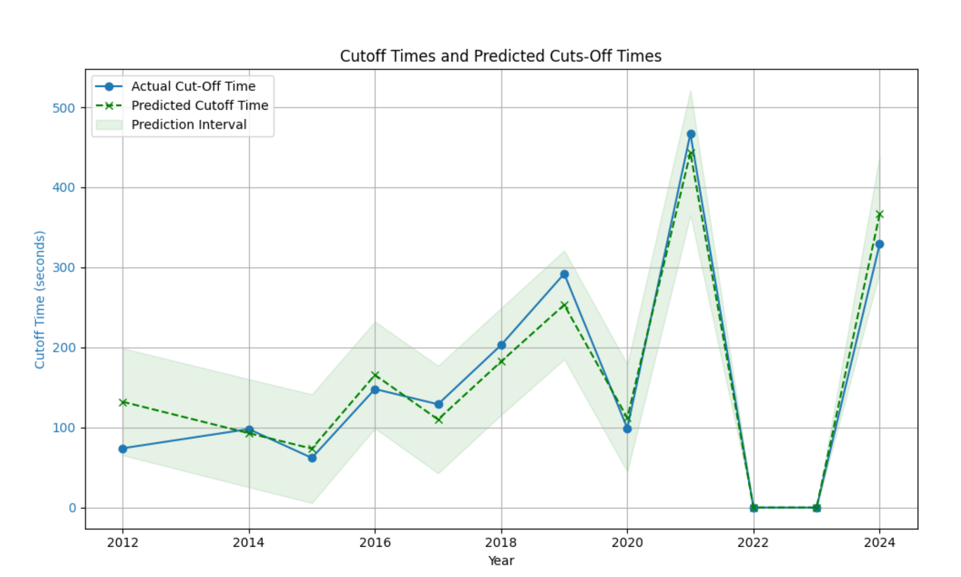 Boston Marathon 2025: Predicting the Buffer