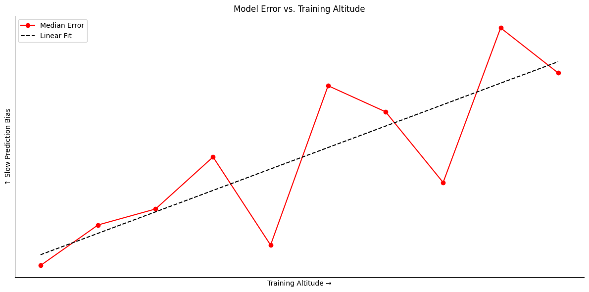 Altitude Correction: Reaching New Heights in Prediction Accuracy